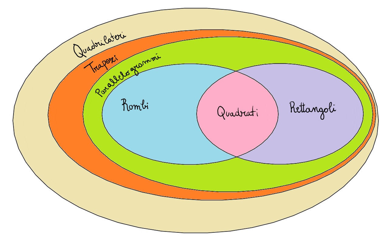 schema dei quadrilateri