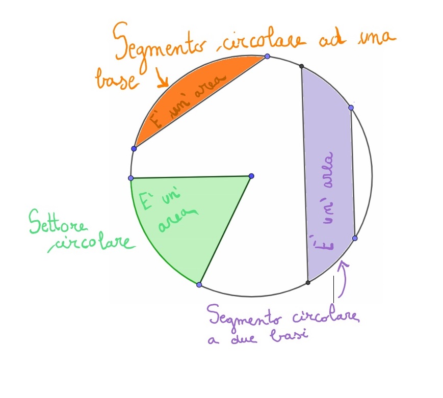 settore circolare e segmenti circolari