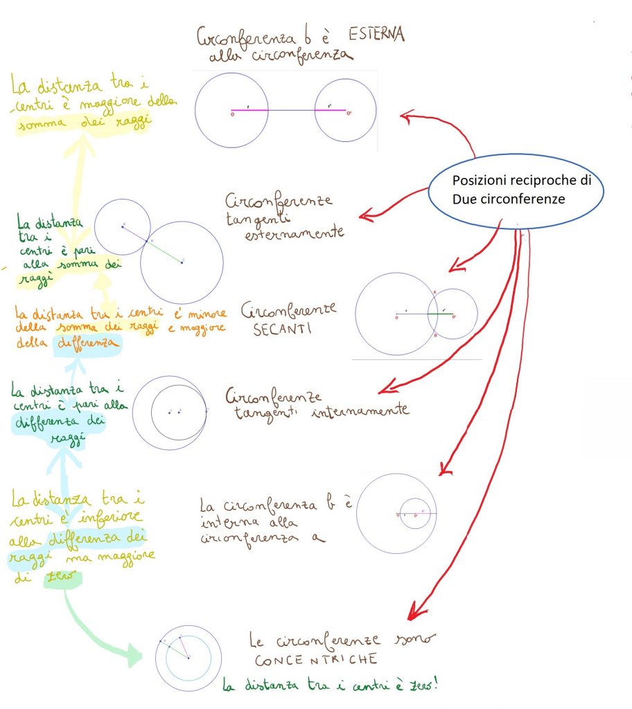 posizioni reciproche di due circonferenze