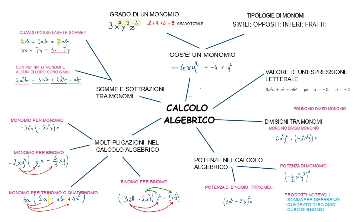 Mappa Concettuale Calcolo Algebrico